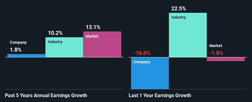 past-earnings-growth