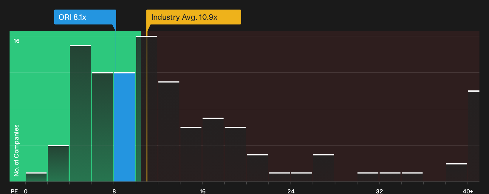 NYSE:ORI P/E Ratio as at Oct 2026