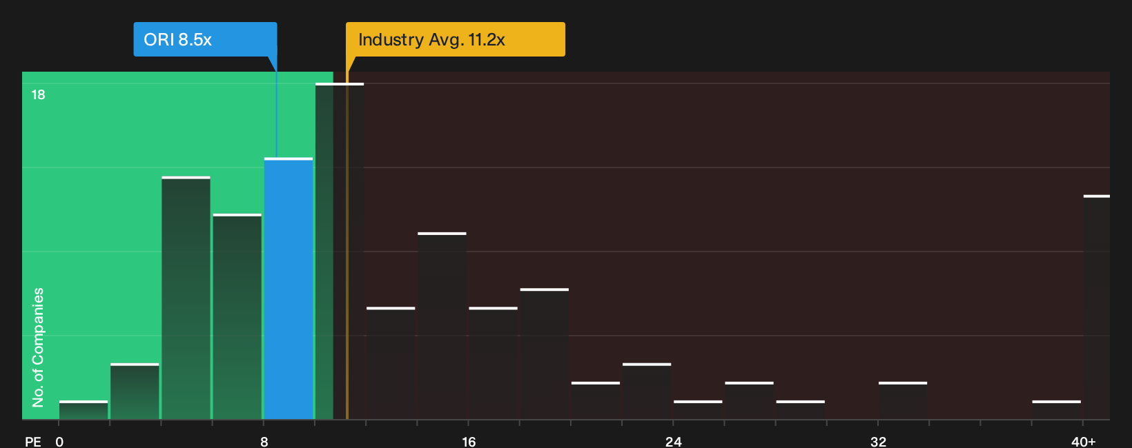NYSE:ORI P/E Ratio as at Oct 2026