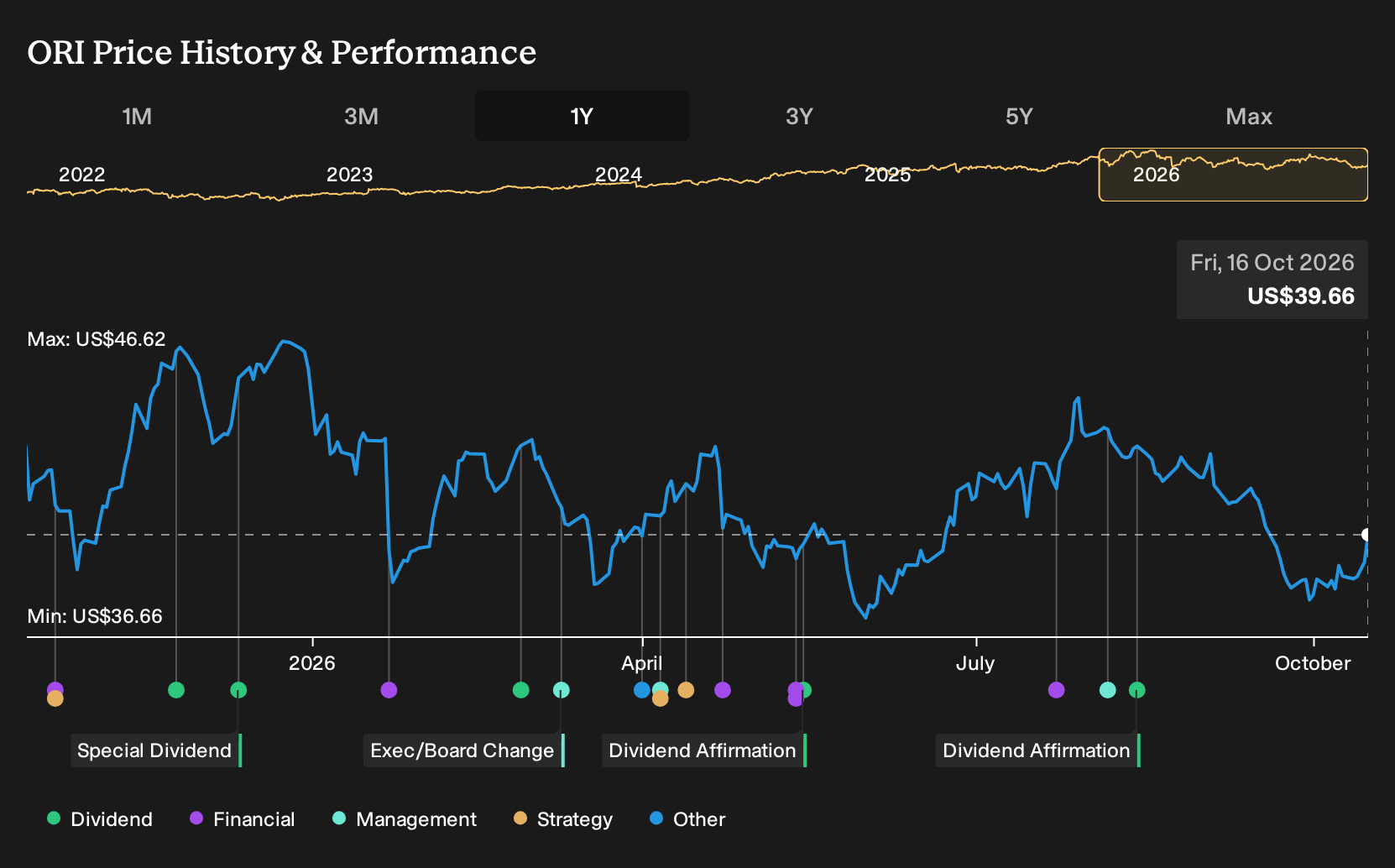 NYSE:ORI 1-Year Stock Price Chart