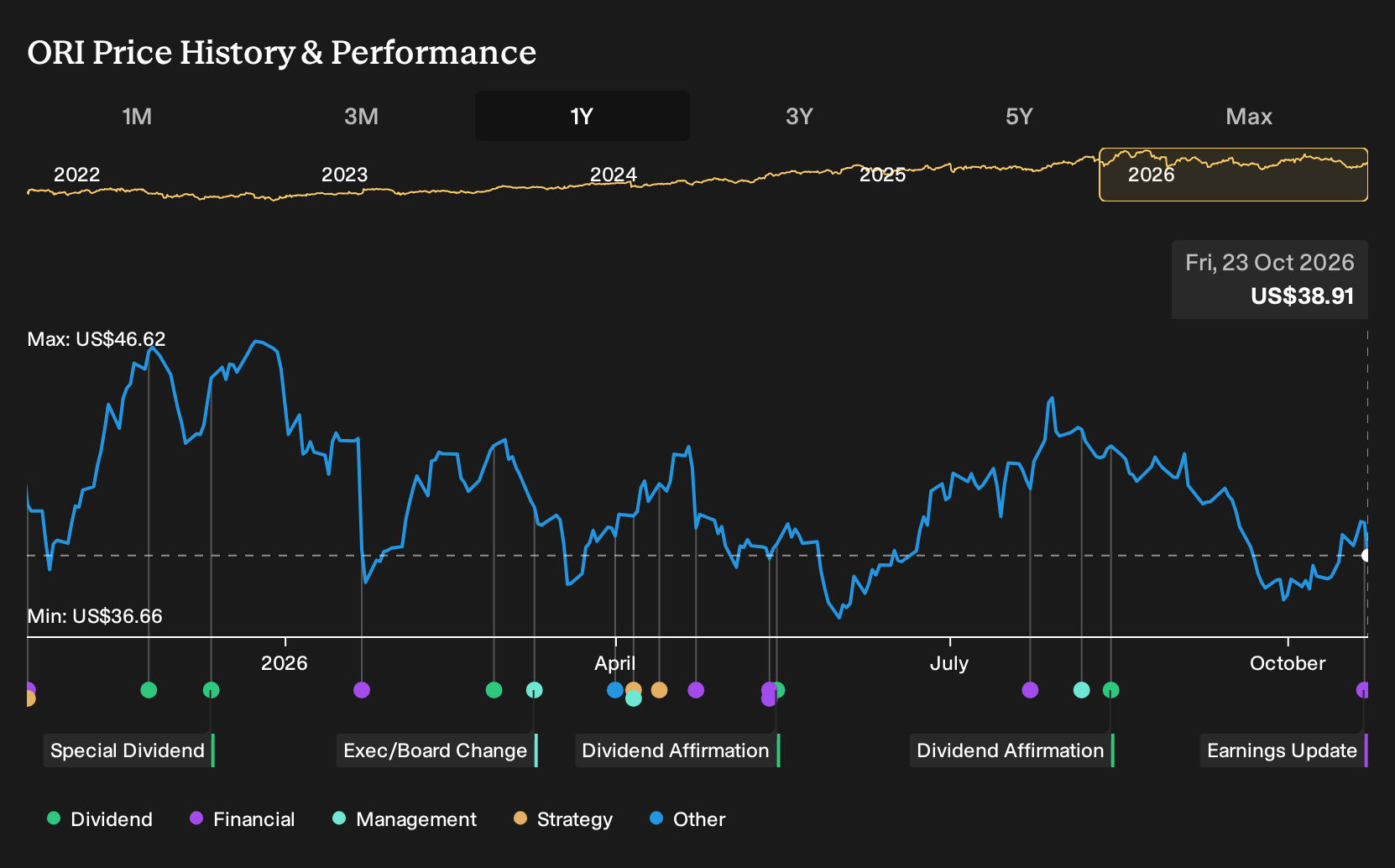 NYSE:ORI 1-Year Stock Price Chart