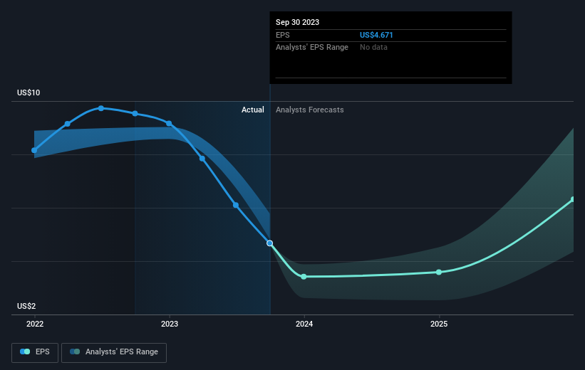 Investors in Olin (NYSEOLN) have seen impressive returns of 152 over