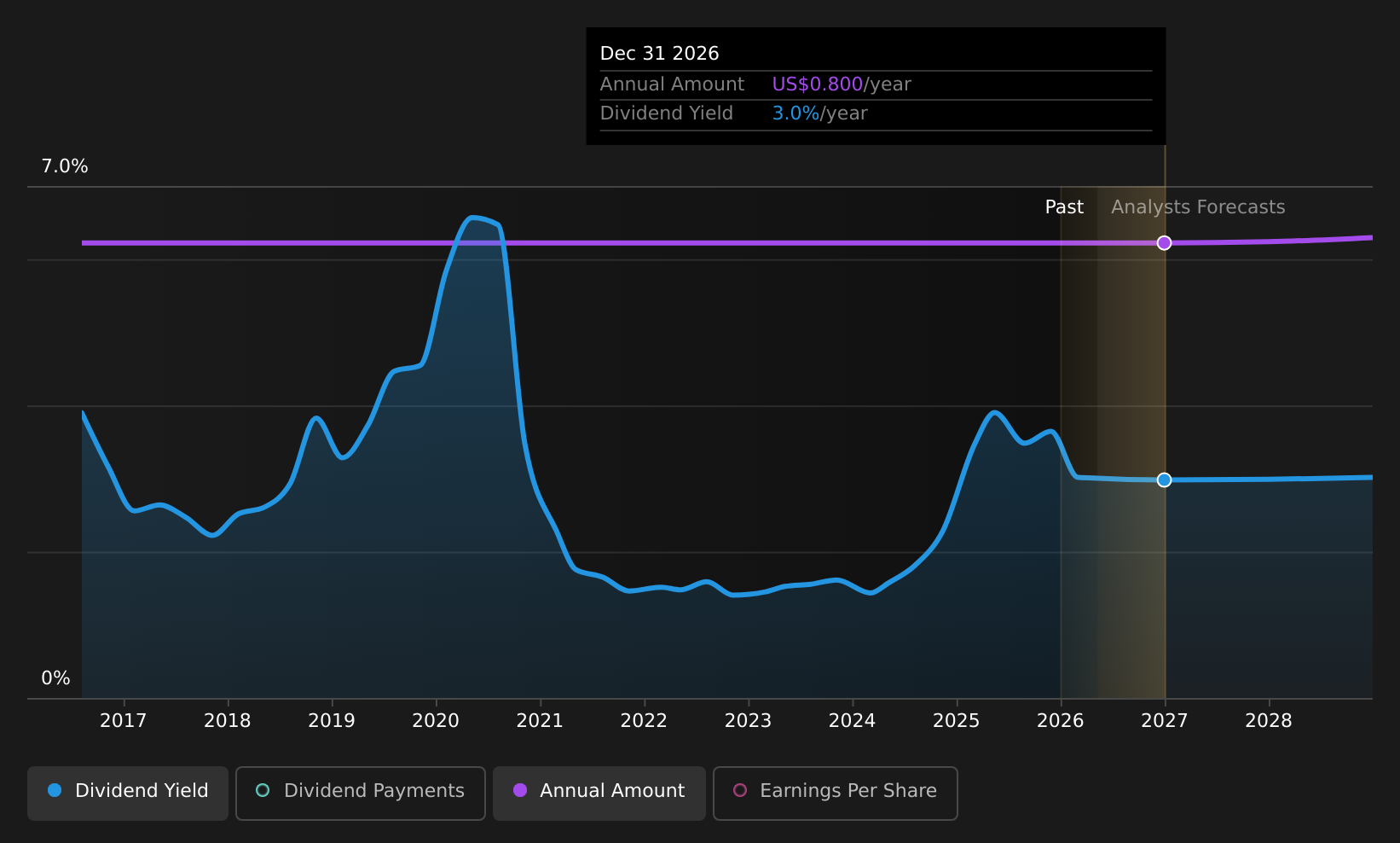 historic-dividend