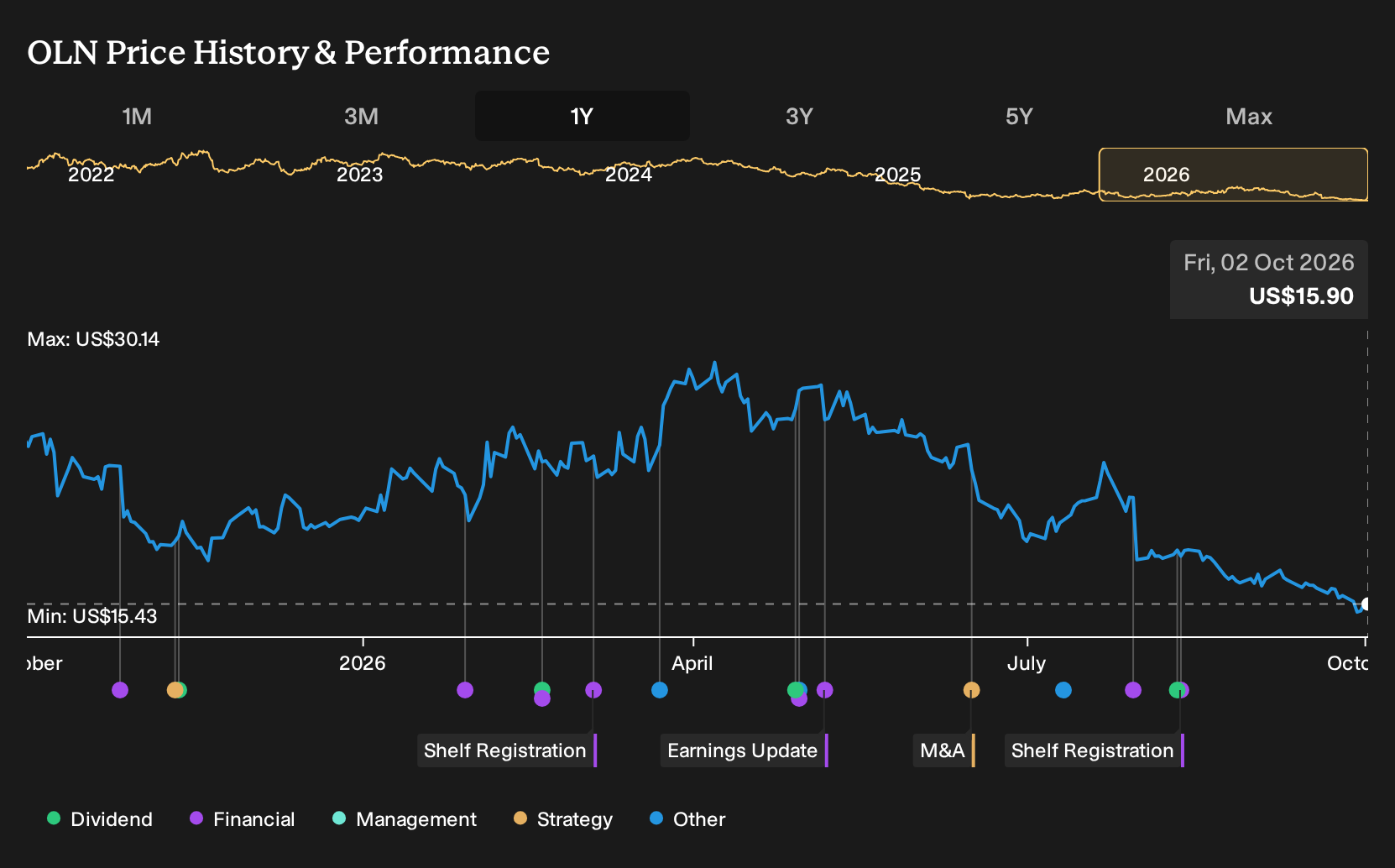 NYSE:OLN 1-Year Stock Price Chart