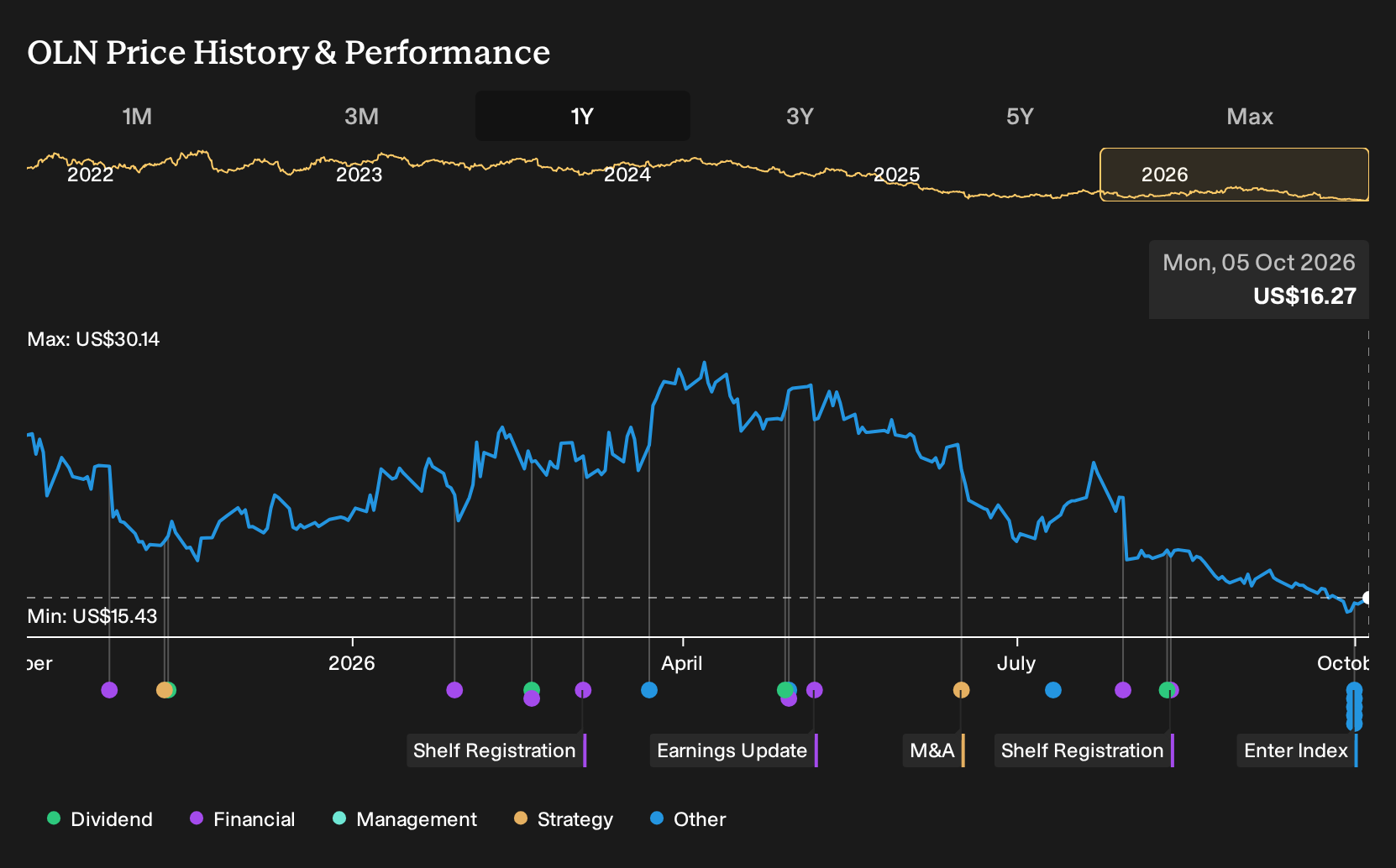 NYSE:OLN 1-Year Stock Price Chart