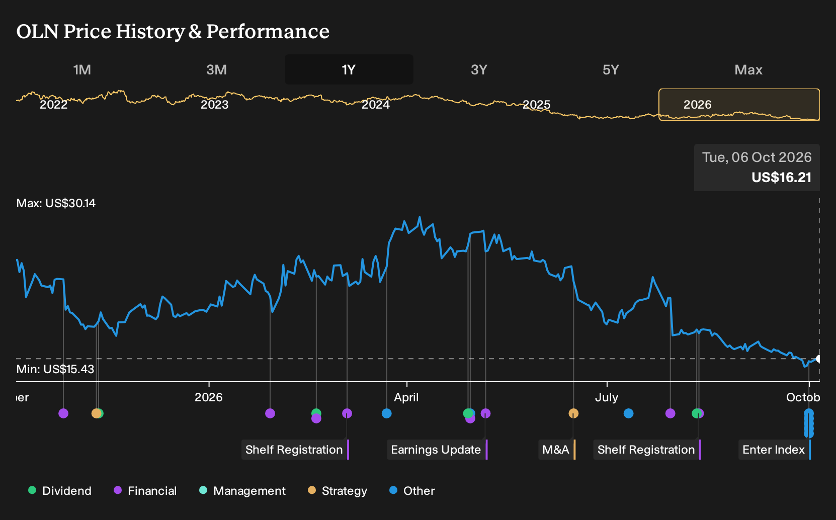 NYSE:OLN 1-Year Stock Price Chart
