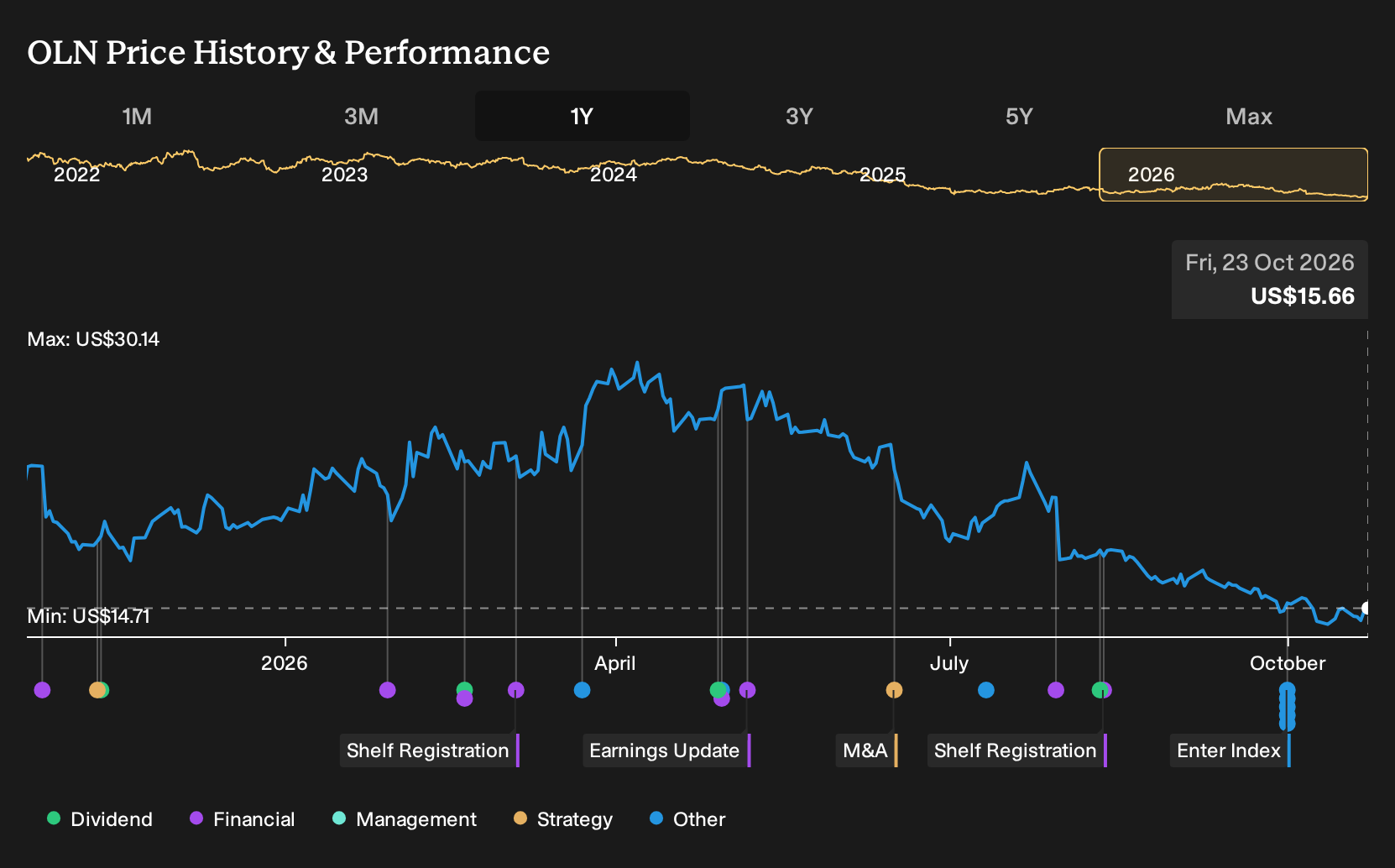 NYSE:OLN 1-Year Stock Price Chart