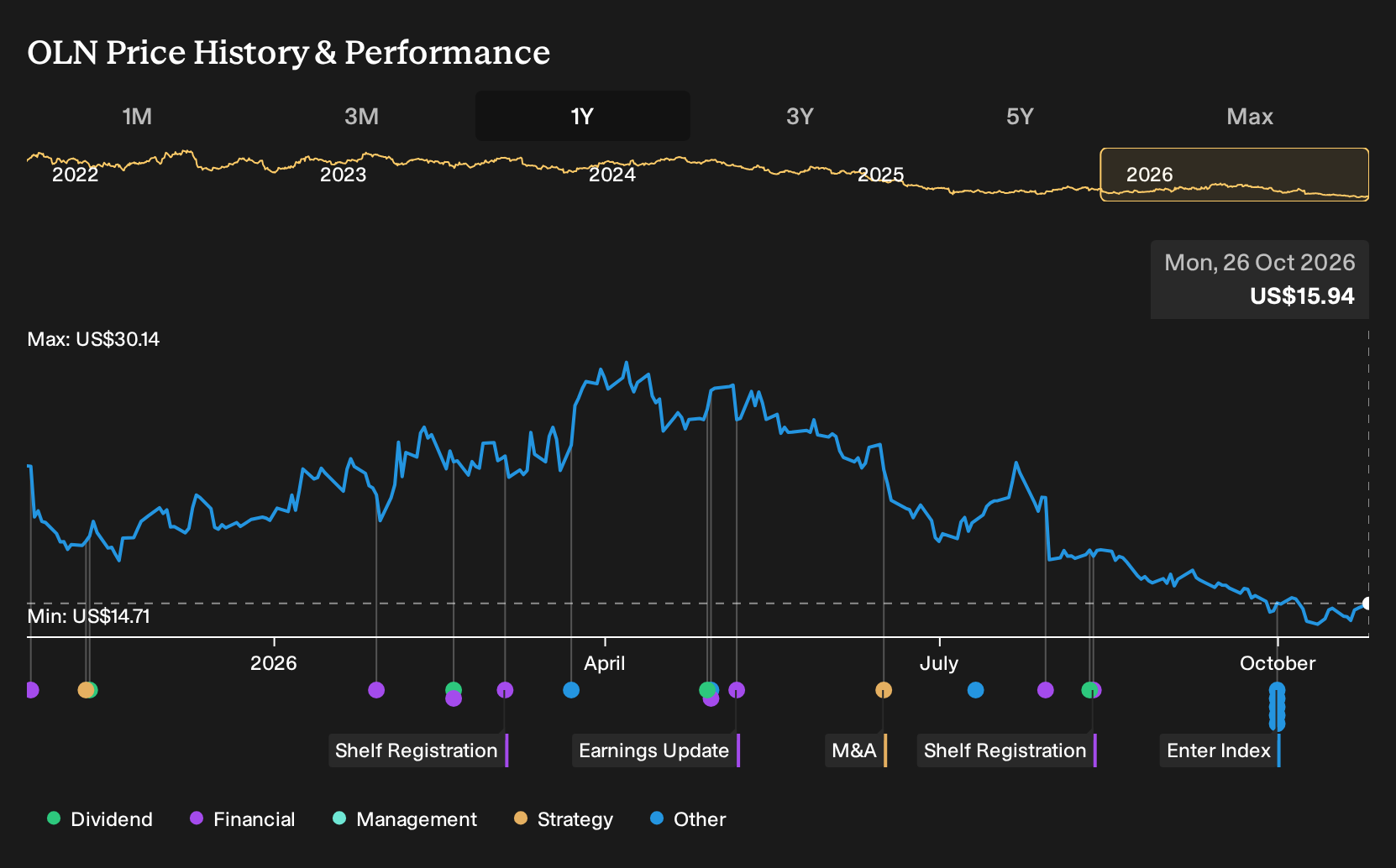 NYSE:OLN 1-Year Stock Price Chart