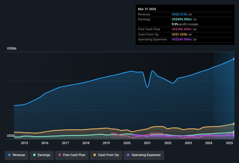 earnings-and-revenue-history