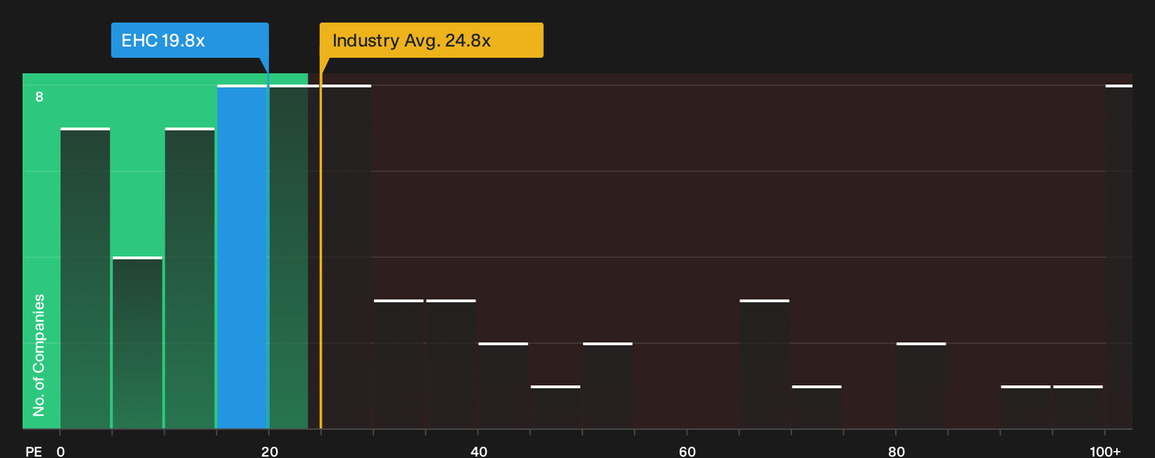 NYSE:EHC P/E Ratio as at Sep 2026
