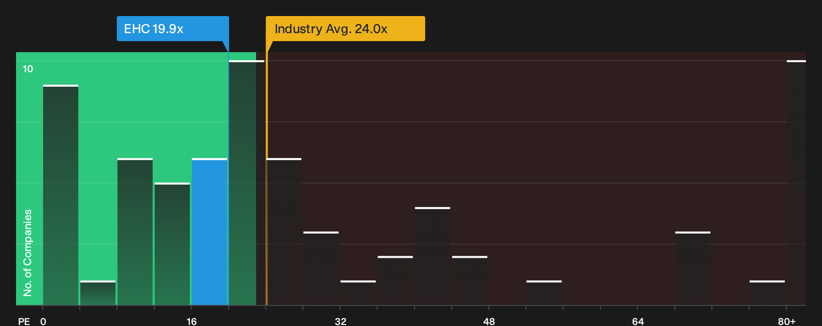 NYSE:EHC P/E Ratio as at Sep 2026