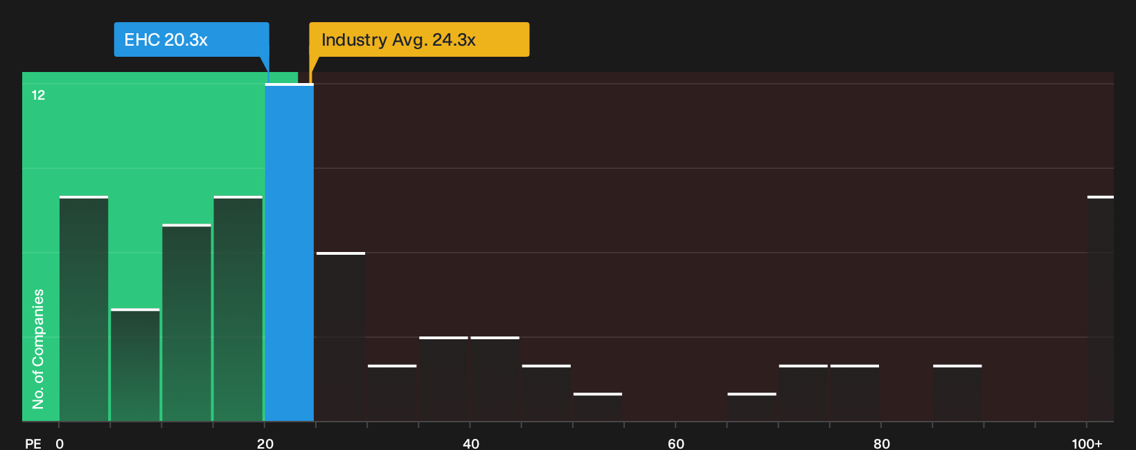 NYSE:EHC P/E Ratio as at Sep 2026