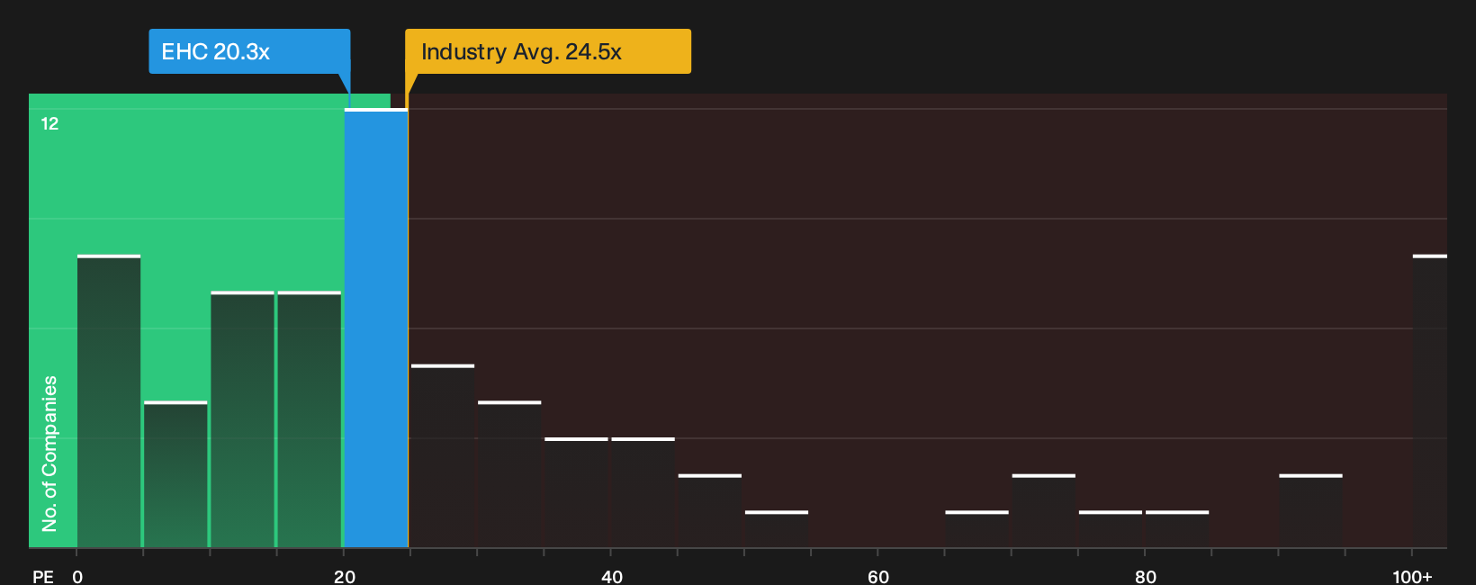NYSE:EHC P/E Ratio as at Oct 2026