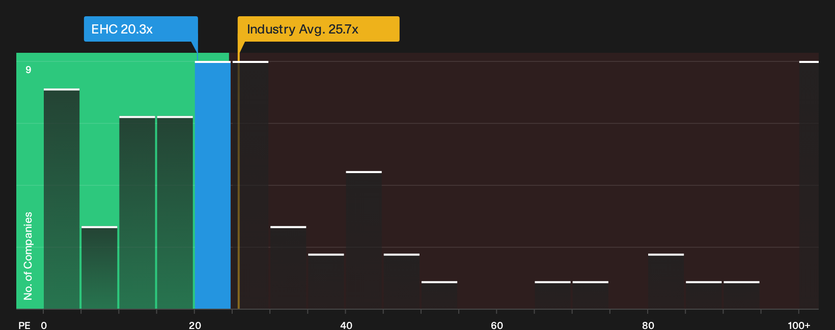 NYSE:EHC P/E Ratio as at Oct 2026
