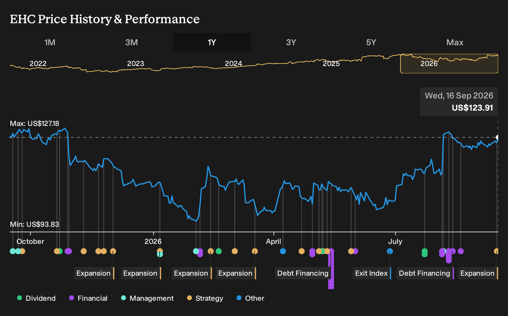 NYSE:EHC 1-Year Stock Price Chart