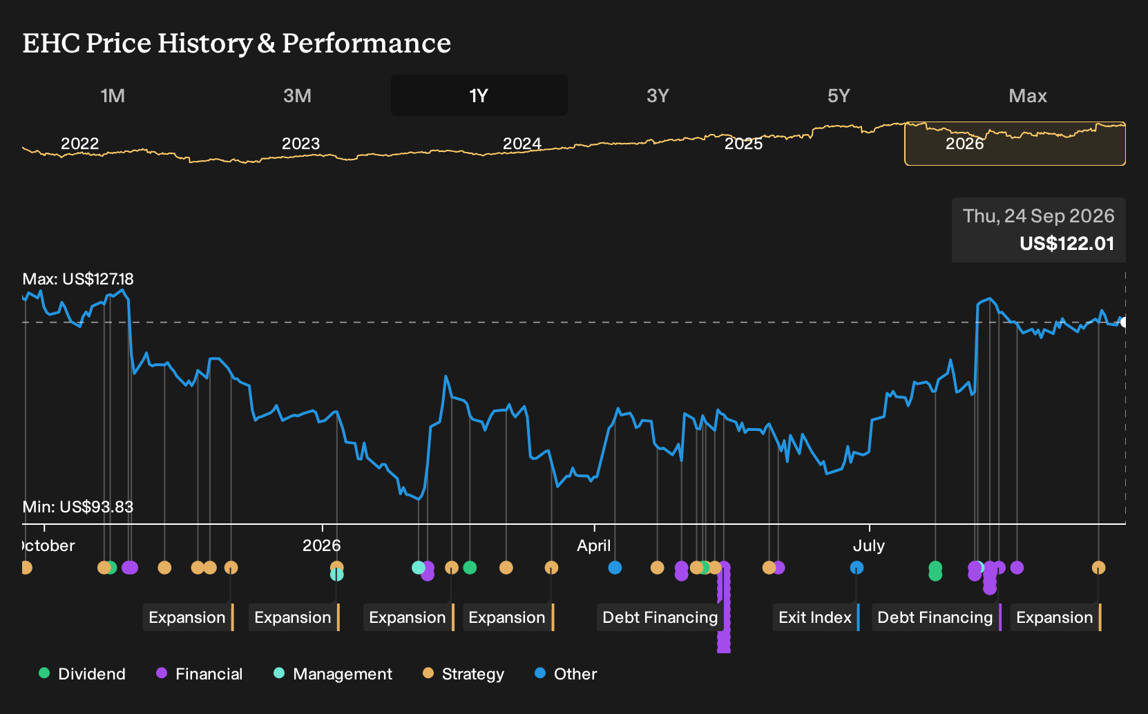 NYSE:EHC 1-Year Stock Price Chart
