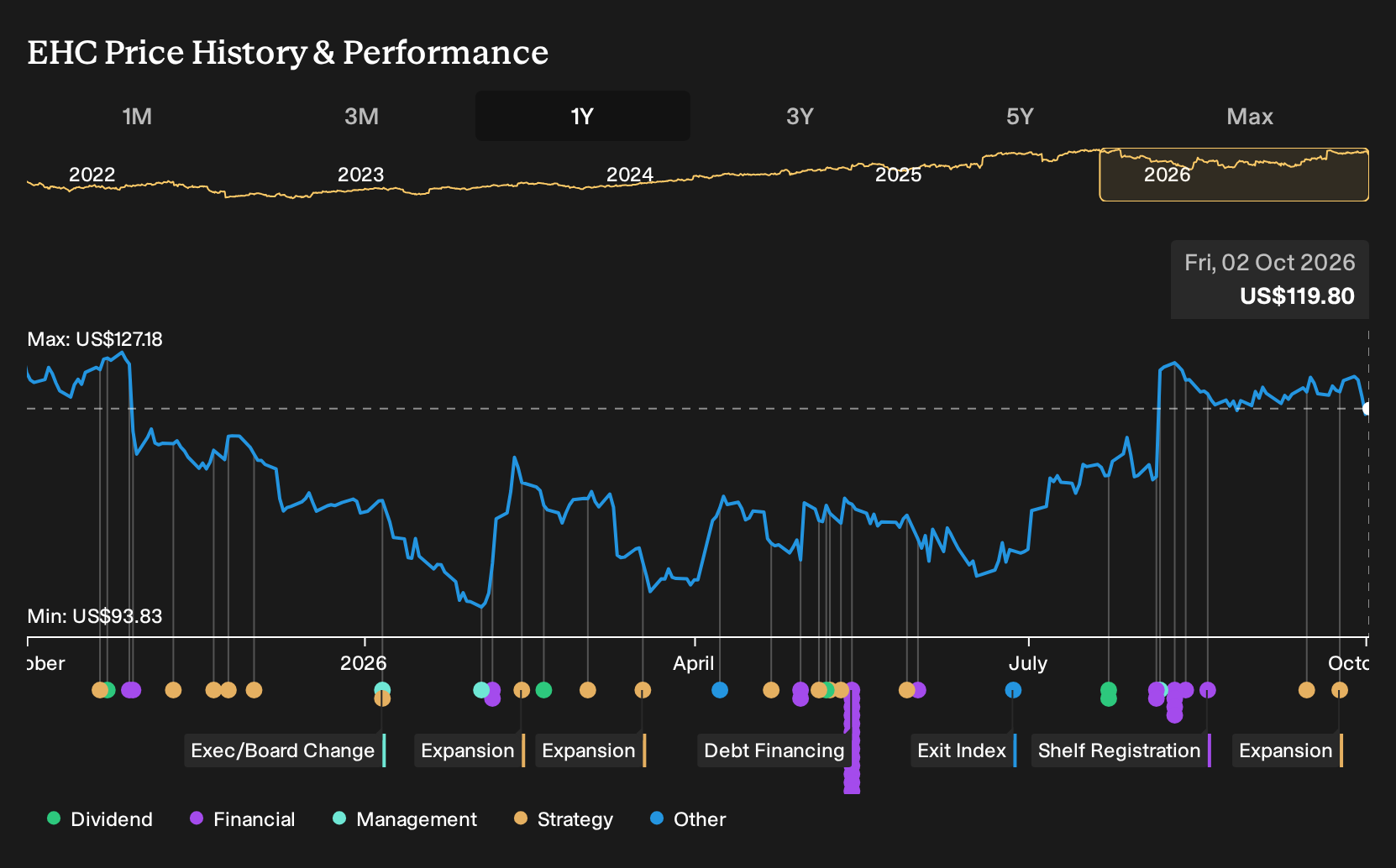 NYSE:EHC 1-Year Stock Price Chart