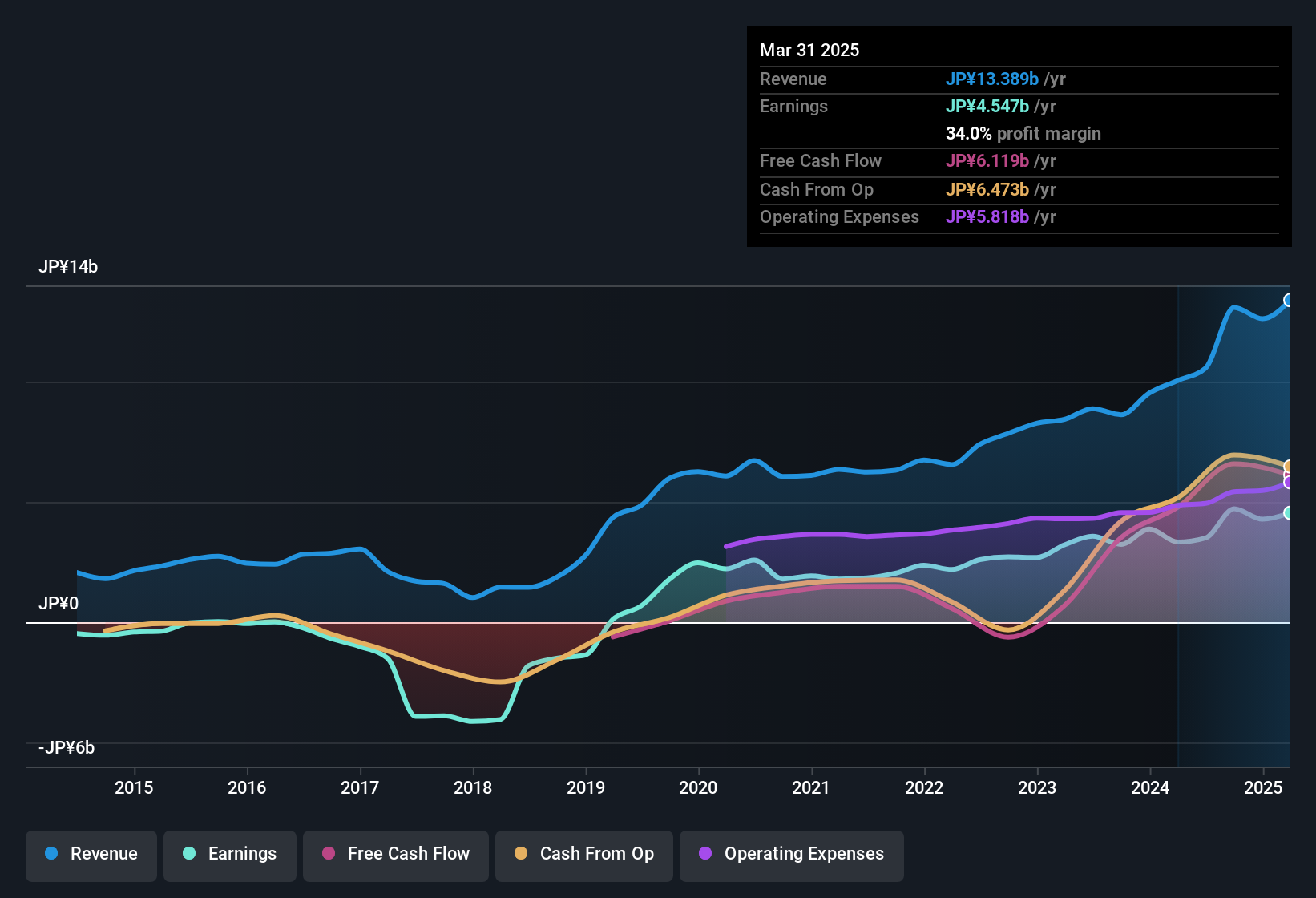 earnings-and-revenue-history
