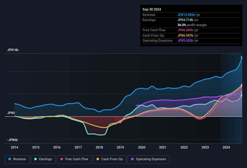 earnings-and-revenue-history