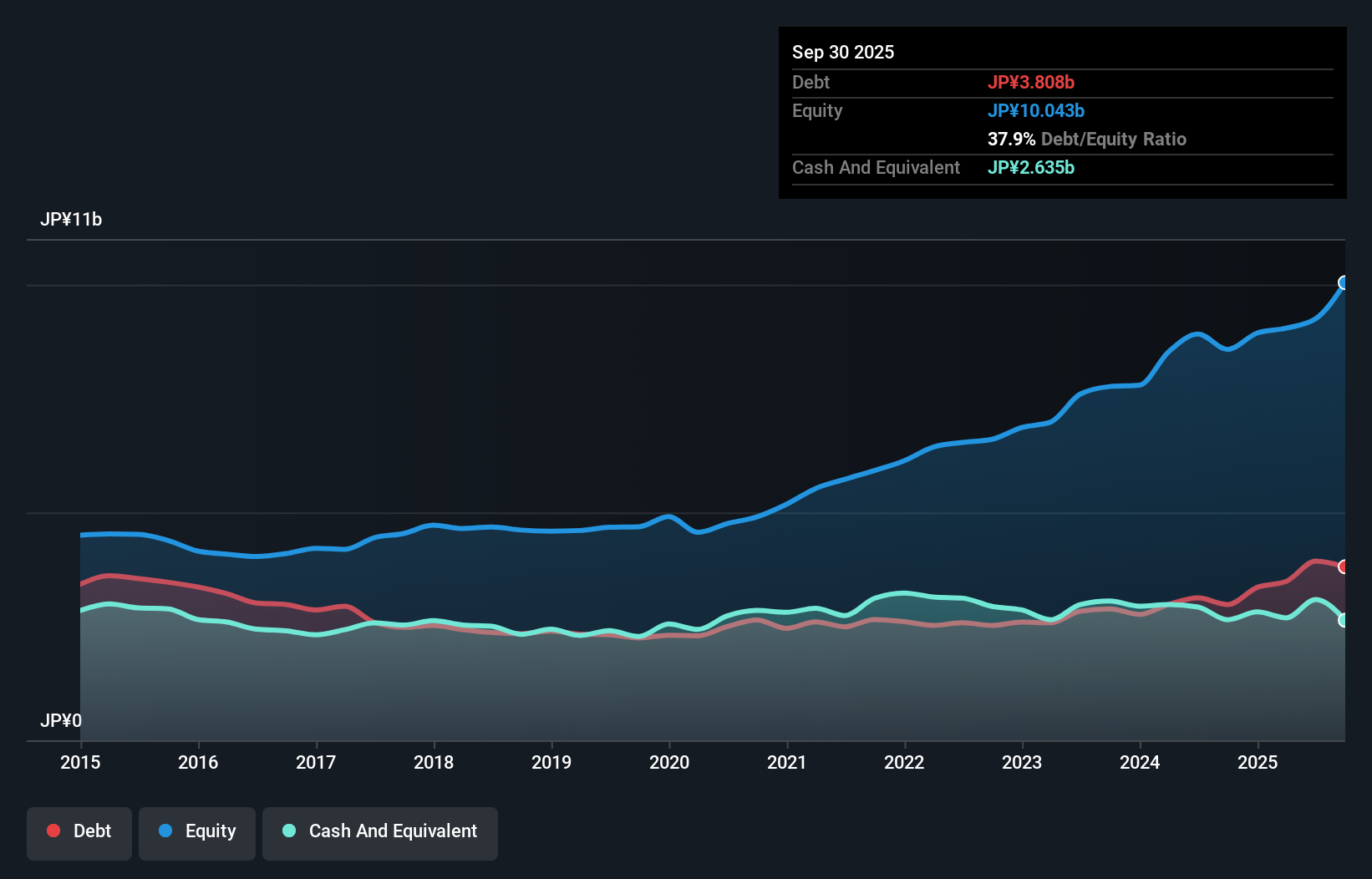 debt-equity-history-analysis