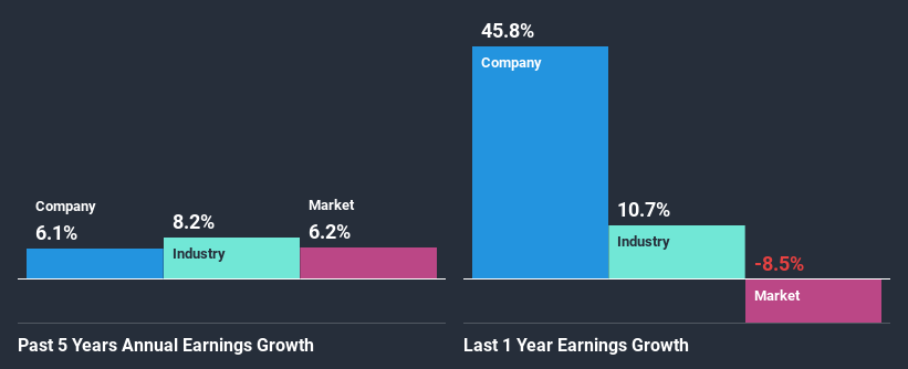 past-earnings-growth