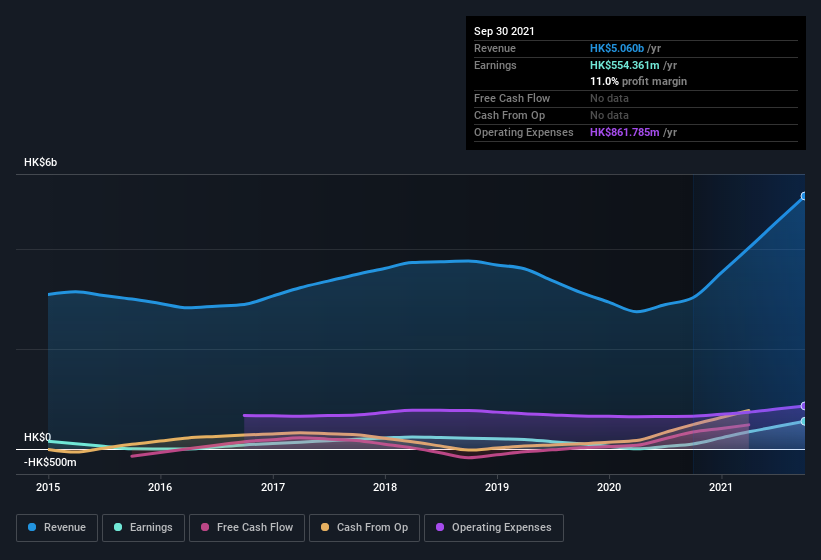 earnings-and-revenue-history