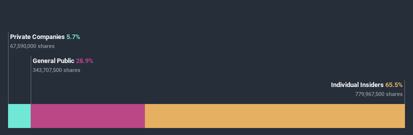 ownership-breakdown