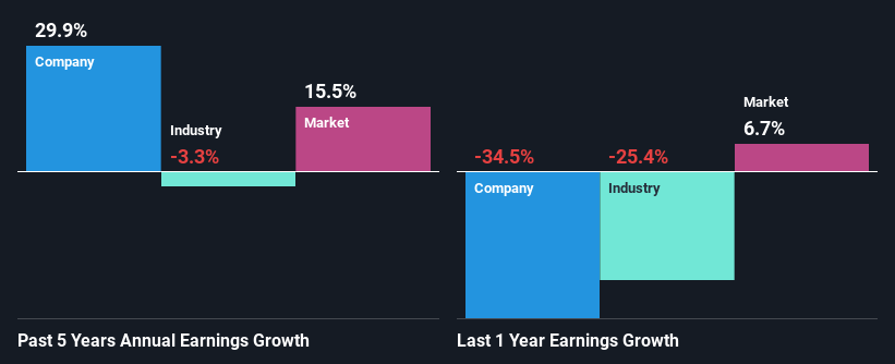 past-earnings-growth