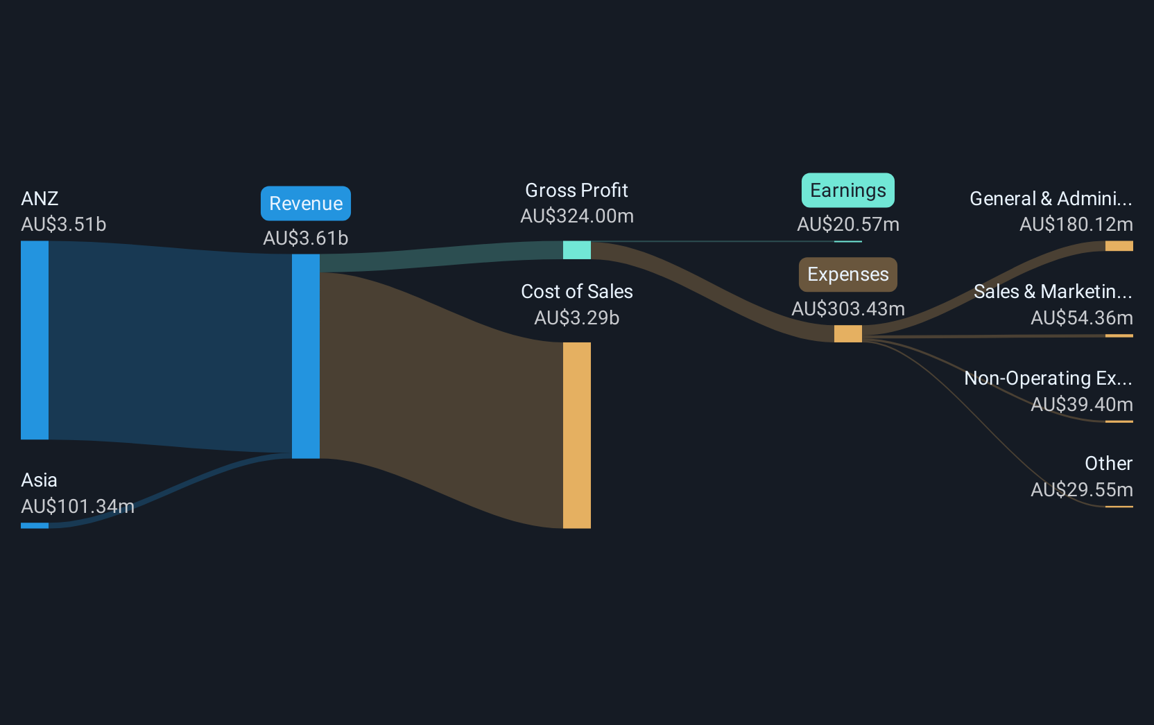 revenue-and-expenses-breakdown