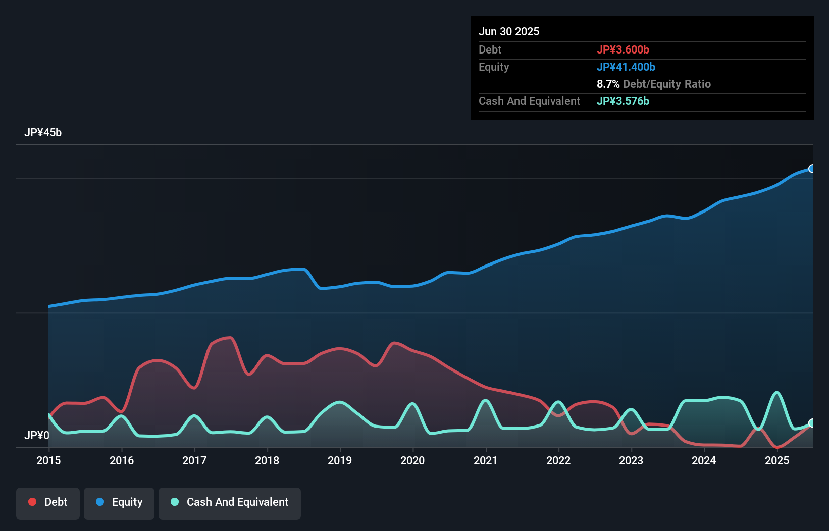 debt-equity-history-analysis