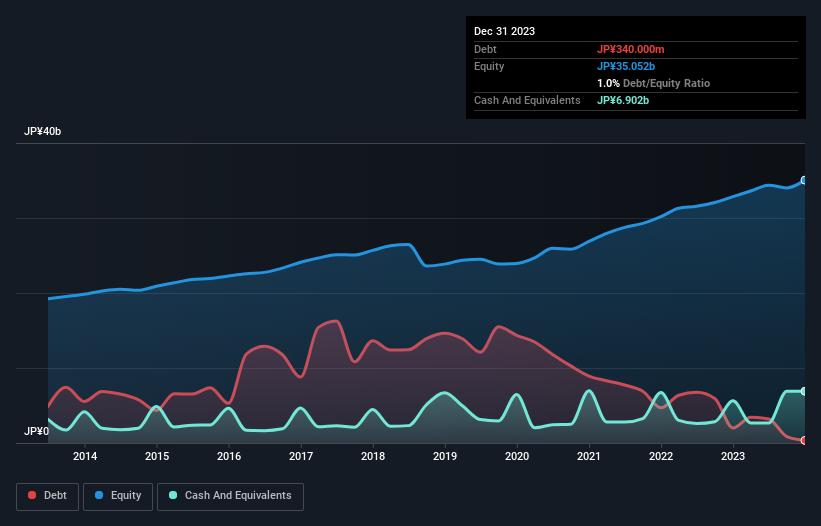 debt-equity-history-analysis