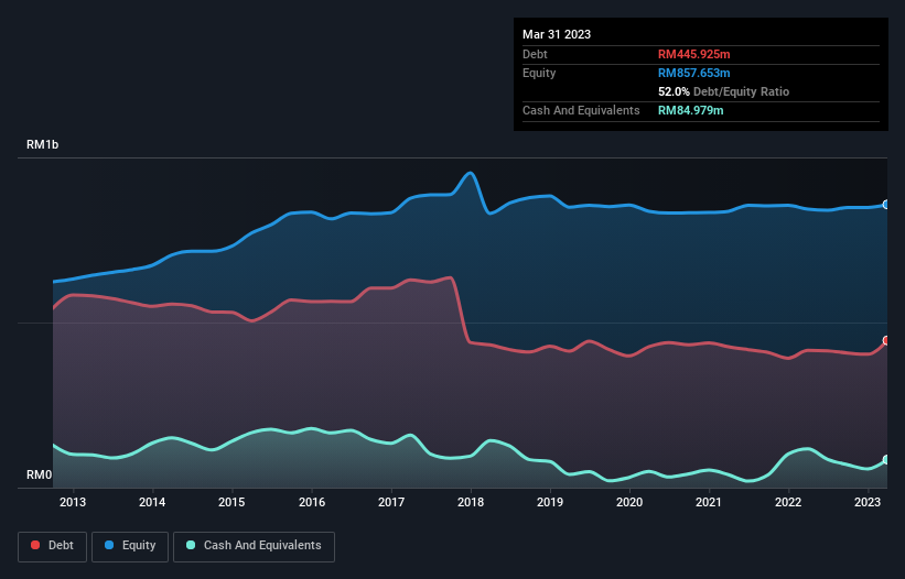 debt-equity-history-analysis