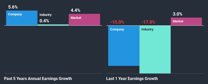 past-earnings-growth