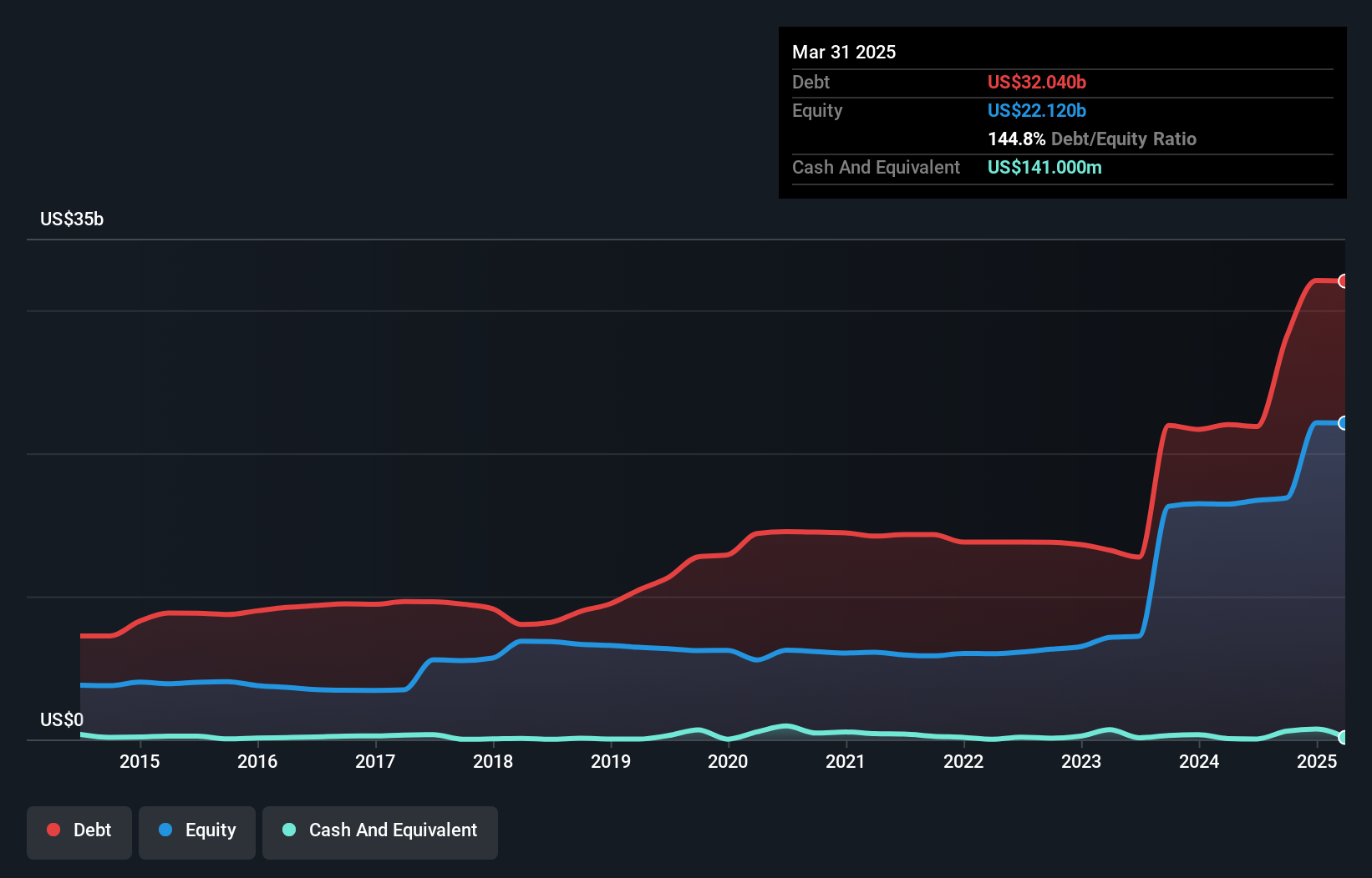 debt-equity-history-analysis