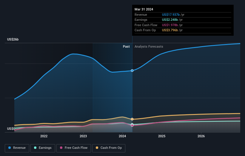 earnings-and-revenue-growth