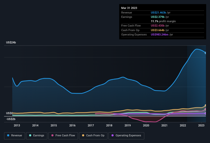 earnings-and-revenue-history