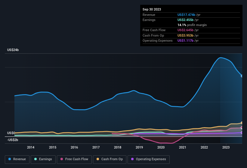 earnings-and-revenue-history