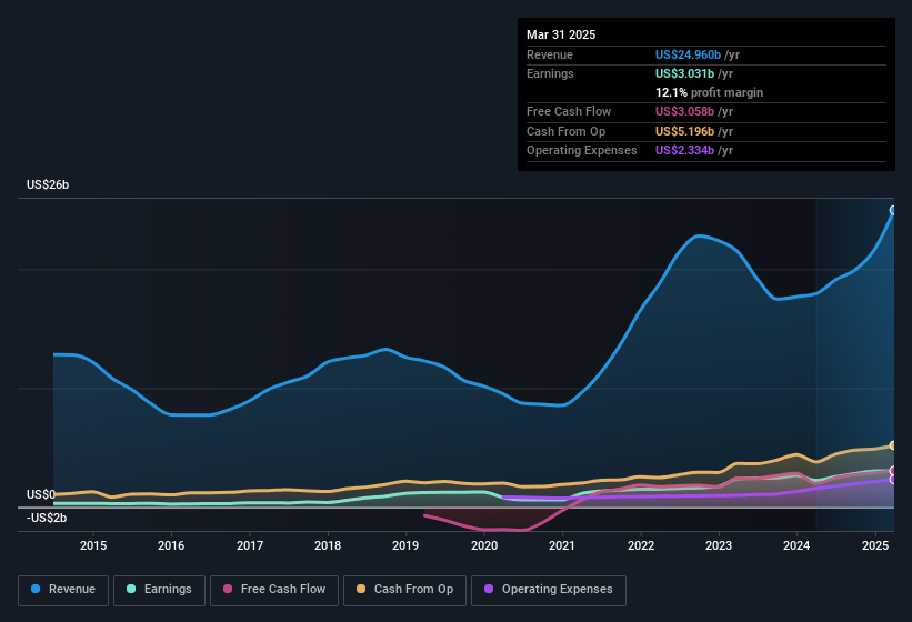 earnings-and-revenue-history