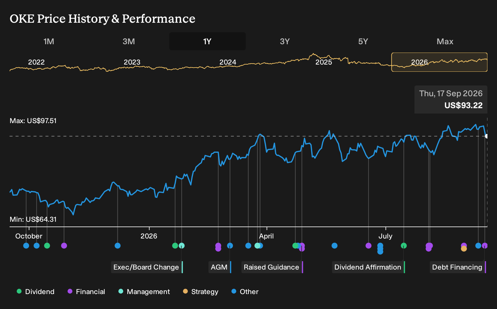NYSE:OKE 1-Year Stock Price Chart
