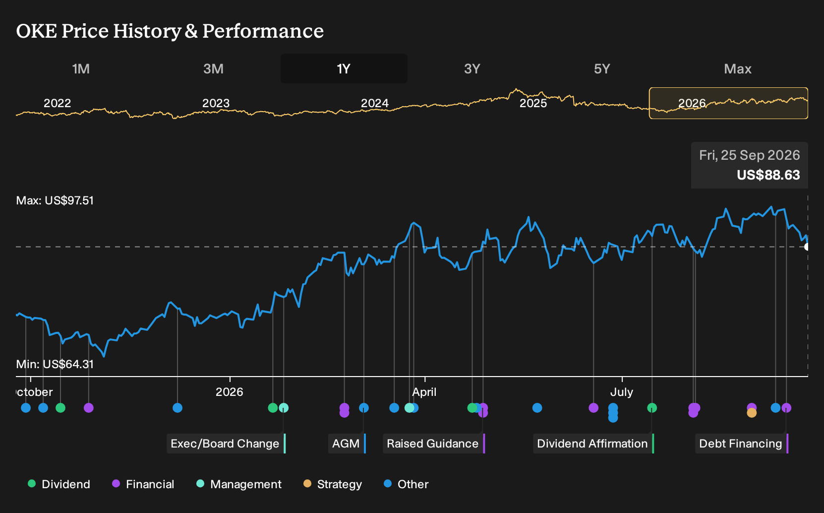 NYSE:OKE 1-Year Stock Price Chart