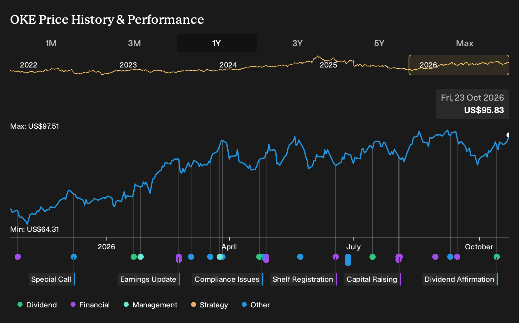 NYSE:OKE 1-Year Stock Price Chart