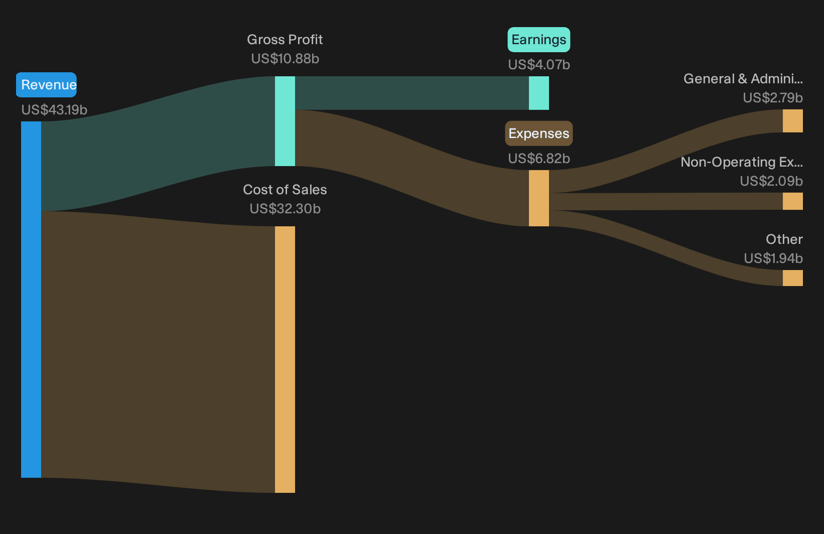 NYSE:OKE Trailing 12-Month Revenue & Expenses Breakdown as at Oct 2026