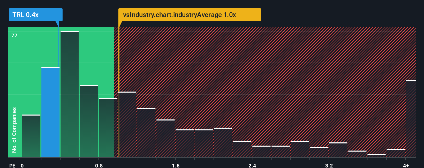 ps-multiple-vs-industry