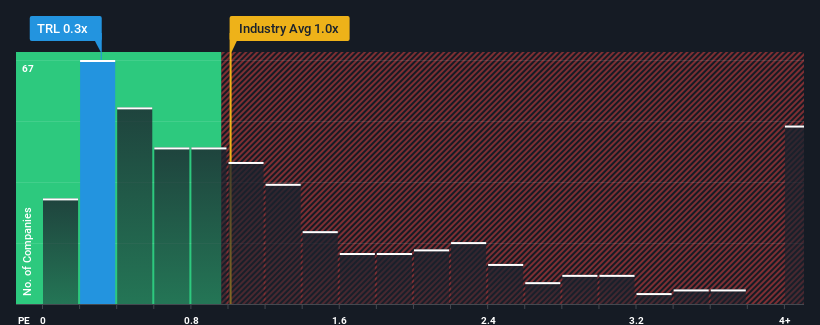 ps-multiple-vs-industry