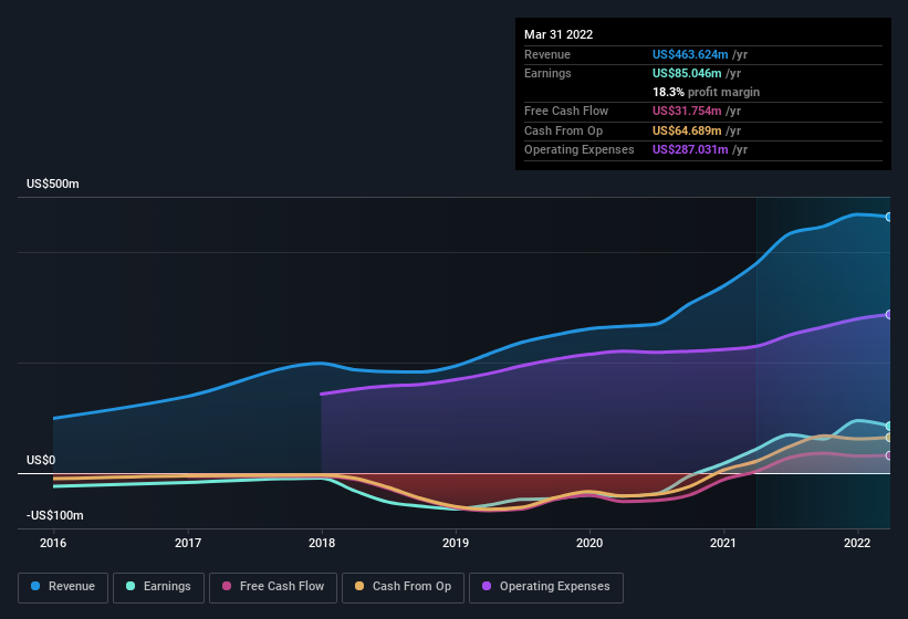 earnings-and-revenue-history