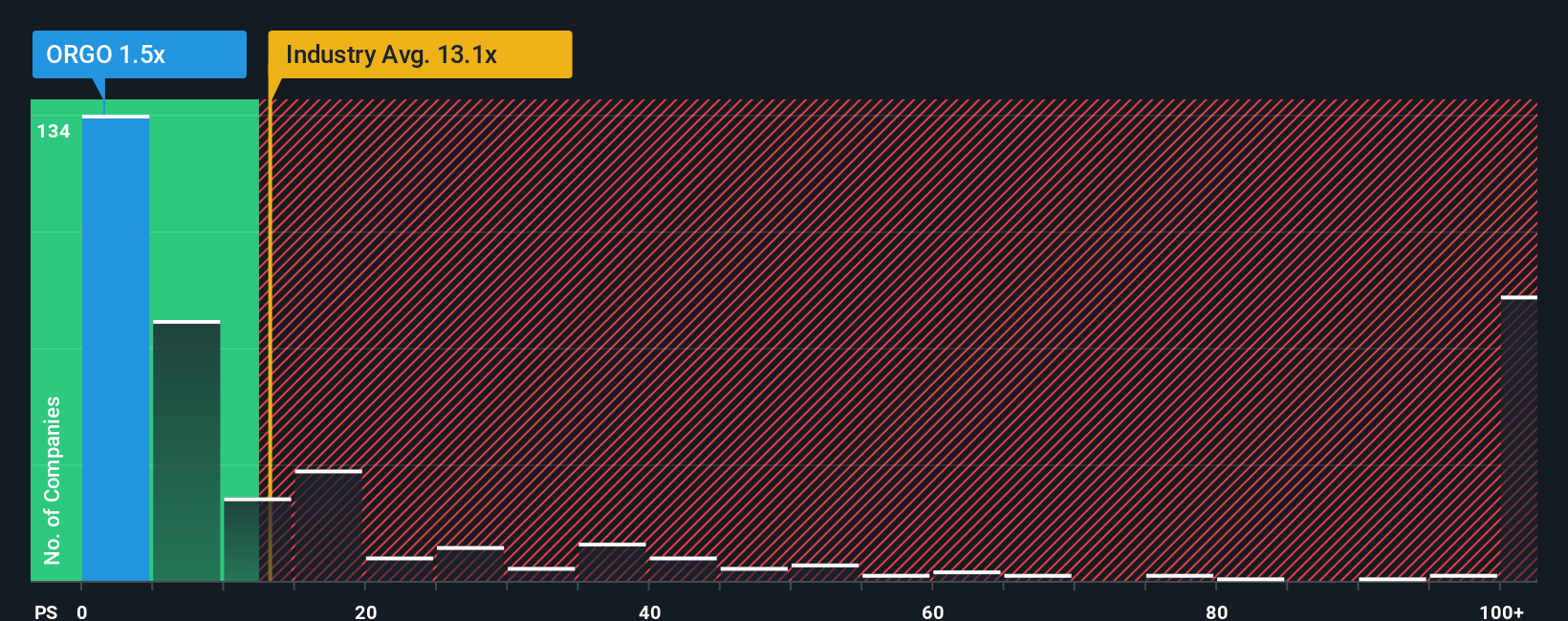 ps-multiple-vs-industry