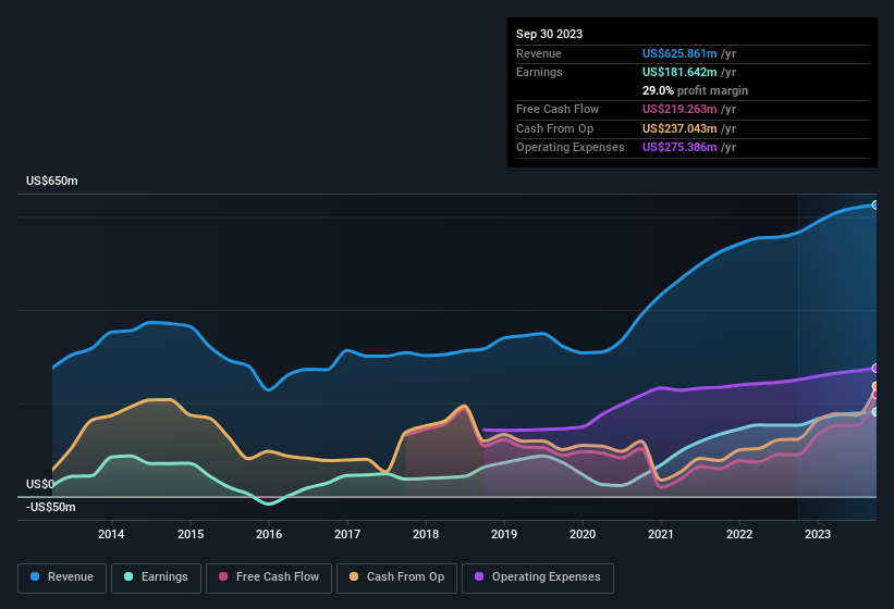 earnings-and-revenue-history