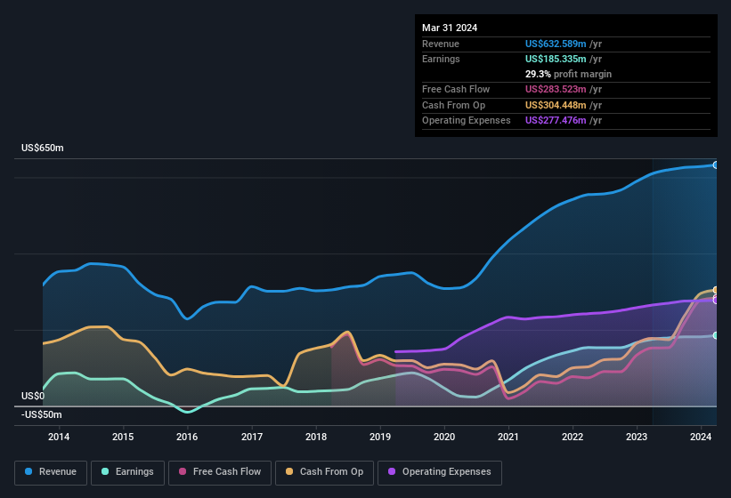 earnings-and-revenue-history