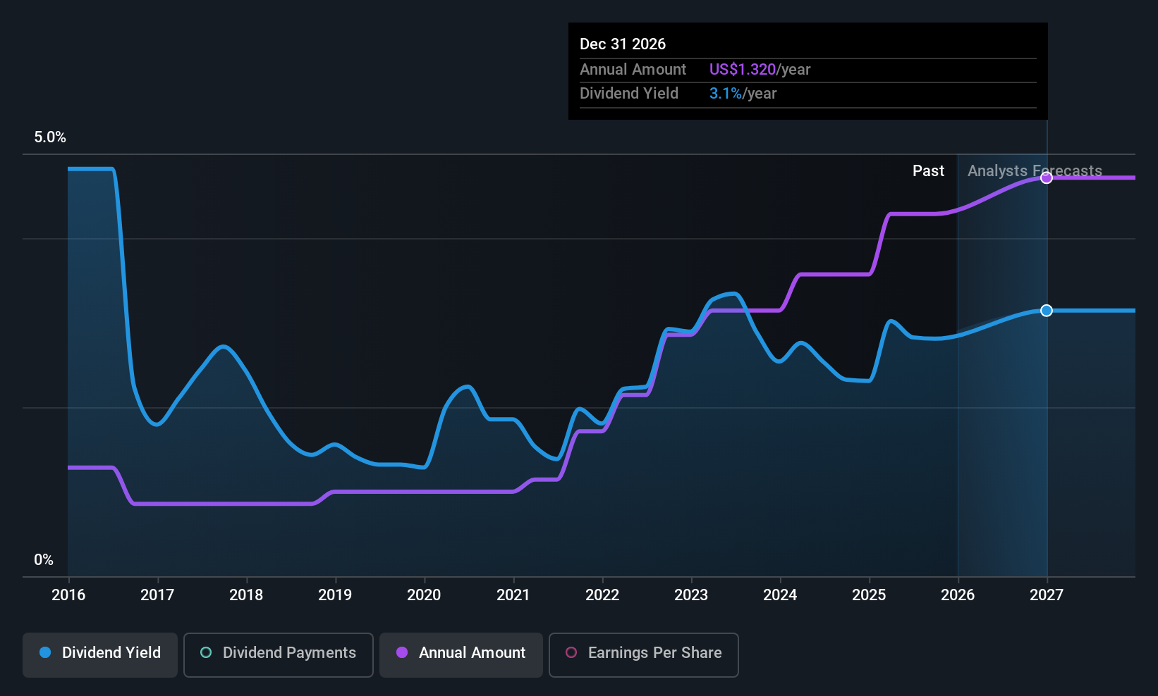 historic-dividend