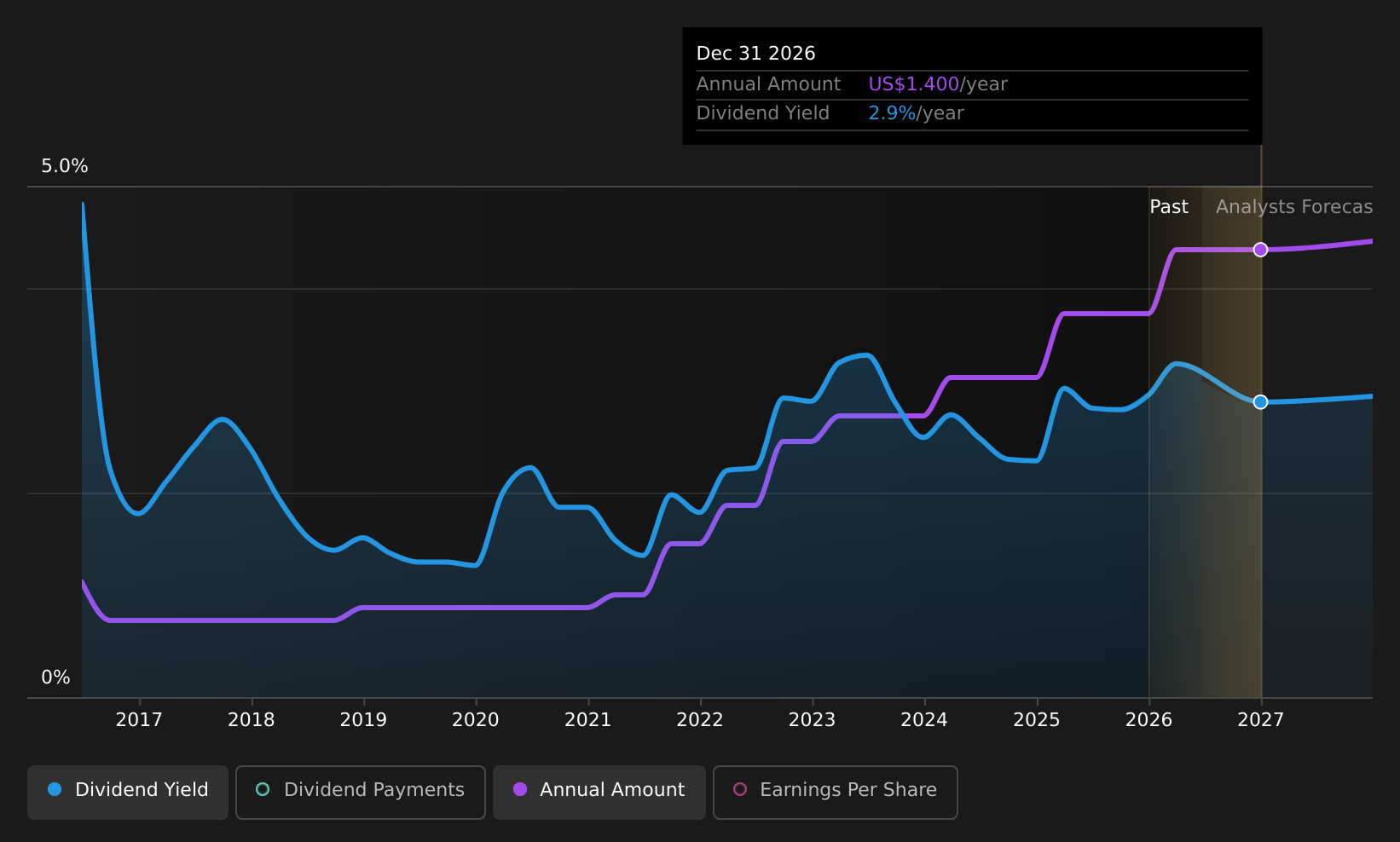 historic-dividend